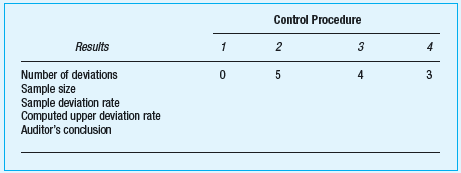 Using the sample sizes determined in Problem 8-25 and the number of deviations shown here, determine the sample deviation rate, the computed upper deviation rate, and the auditor's conclusion (i.e., testing results do or do not support operating effectiveness of the control) for each control procedure.