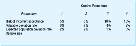 Determine the sample size for each of the control procedures shown in the following table:   