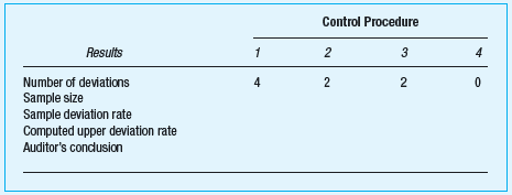 Using the sample sizes determined in Problem 8-27 and the number of deviations shown here, determine the sample deviation rate, computed upper deviation rate, and the auditor's conclusion (i.e., testing results do or do not support operating effectiveness of the control) for each control procedure.   