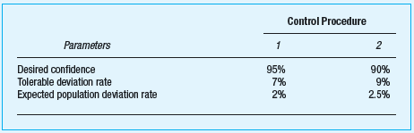 Calgari Clothing Company manufactures high-quality silk ties that are marketed under a number of trademarked names. Joe Vandervelte LLP has been the company's auditors for five years. Lisa Austen, the senior-in-charge of the audit, has reviewed Calgari's controls over purchasing and inventory, and she determined that a number of controls can be relied upon to reduce control risk. Austen has decided to test two control procedures over purchases and inventory: (1) purchase orders are agreed to receiving reports and vendor's invoices for product, quantity, and price; and (2) inventory is transferred to raw material stores using an approved, prenumbered receiving report. Austen decided to use a nonstatistical sampling approach based on the following judgments for each control procedure and has judgmentally decided to use a sample size of 75 purchase orders for control 1 and 30 receiving reports for control 2.     After completing the examination of the sample items, Austen noted one deviation for each control procedure. Required:  What conclusion should Austen reach about each control procedure? Justify your answer.
