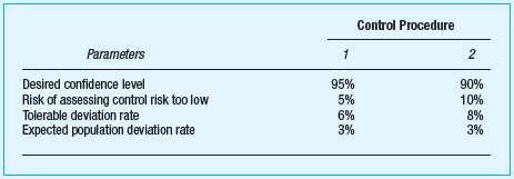 Doug Iceberge, senior-in-charge of the audit of Fisher Industries, has decided to test the following two controls for Fisher's revenue process. 1. All sales invoices are supported by proper documentation, that is, a sales order and a shipping document. 2. All sales invoices are mathematically correct. Iceberge has decided to use a nonstatistical sampling approach based on the following judgments for each control and has judgmentally decided to use a sample size of 50 sales invoice packets.     After completing the examination of the 50 sample items, Iceberge noted one deviation for control 1 and two deviations for control 2. Required:  What should Iceberge conclude about each control? Justify your answer.