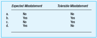 Which of the following sample planning factors would influence the sample size for a substantive test of details for a specific account?  