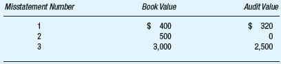 Edwards has decided to use monetary-unit sampling in the audit of an entity's accounts receivable balance. Few, if any, misstatements of account balance overstatement are expected. Required:  a. Identify the advantages of using monetary-unit sampling over classical variables sampling. b. Calculate the sample size and the sampling interval Edwards should use for the following information:     c. Calculate the UML assuming that the following three misstatements were discovered in an MUS sample.     (AICPA, adapted)
