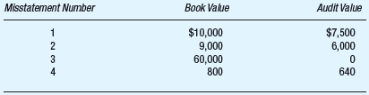 McMullen and Mulligan, CPAs, were conducting the audit of Cusick Machine Tool Company for the year ended December 31. Jim Sigmund, senior-in-charge of the audit, plans to use MUS to audit Cusick's inventory account. The balance at December 31 was $9,000,000. Required:  a. Based on the following information, compute the required MUS sample size: Tolerable misstatement = $360,000 Expected misstatement = $90,000 Risk of incorrect acceptance = 5% b. Nancy Van Pelt, staff accountant, used the sample items selected in part (a) and performed the audit procedures listed in the inventory audit program. She notes the following misstatements:     Using this information, calculate the upper misstatement limit. What conclusion should Van Pelt make concerning the inventory? c. Assume that, in addition to the four misstatements identified in part (b), Van Pelt had identified the following two understatements:     Calculate the net projected population misstatement.