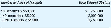 The accounting firm of Johnson and Johnson has decided to design a non-statistical sample to examine the accounts receivable balance of Francisco Fragrances, Inc., at October 31. As of October 31, there were 1,500 accounts receivable accounts with a balance of $5.5 million. The accounts receivable population can be segregated into the following strata:     Jonathan L. Gren, senior-in-charge of the audit, has made the following decisions: • Based on the results of the tests of controls and risk assessment procedures, a low assessment is made for the risk of material misstatement. • The desired confidence level is moderate. • The tolerable misstatement allocated to accounts receivable is $155,000, and the expected misstatement is $55,000. • All the balances greater than $50,000 will be audited. Required:  a. Using the nonstatistical sampling formula included in the textbook, compute the suggested sample size for this test. b. Gren confirmed the accounts receivable accounts selected and noted the following results:     Using ratio projection, what is the total projected misstatement? What conclusion should Gren make concerning the accounts receivable balance?