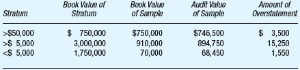 The accounting firm of Johnson and Johnson has decided to design a non-statistical sample to examine the accounts receivable balance of Francisco Fragrances, Inc., at October 31. As of October 31, there were 1,500 accounts receivable accounts with a balance of $5.5 million. The accounts receivable population can be segregated into the following strata:     Jonathan L. Gren, senior-in-charge of the audit, has made the following decisions: • Based on the results of the tests of controls and risk assessment procedures, a low assessment is made for the risk of material misstatement. • The desired confidence level is moderate. • The tolerable misstatement allocated to accounts receivable is $155,000, and the expected misstatement is $55,000. • All the balances greater than $50,000 will be audited. Required:  a. Using the nonstatistical sampling formula included in the textbook, compute the suggested sample size for this test. b. Gren confirmed the accounts receivable accounts selected and noted the following results:     Using ratio projection, what is the total projected misstatement? What conclusion should Gren make concerning the accounts receivable balance?