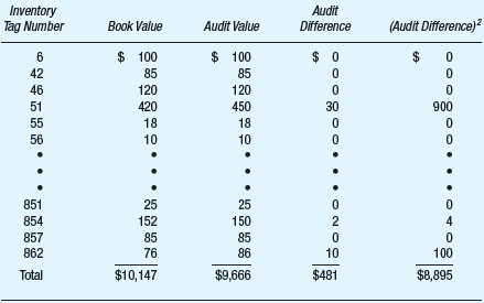 You are in charge of the audit of Hipp Supply Company for the year ended December 31. In prior years, your firm observed the inventory and tested compilation and pricing. Various misstatements were always found. About 10 percent of the dollar value of the inventory is usually tested. This year you have established the tolerable misstatement to be $5,000. The entity's book value is $97,500. The entity has 960 inventory items, the number of which has been determined by examining inventory codes. Each item will be tagged with a prenumbered inventory tag numbered from 1 to 960. You plan to evaluate the results using classical variables sampling (difference estimation). Assume you have selected a sample of 100 items randomly. For each sample item, audit tests are performed to make sure that the physical count is correct, the pricing is accurate, and the extensions of unit price and quantity are correct. The results are summarized as follows:     There were 50 differences, making up the net difference of $481. The recorded total of the entity's inventory sheets is $97,500. Required:  Determine the results of the audit tests using a desired confidence level of 90 percent. Indicate whether the evidence supports the fair presentation of the inventory account.