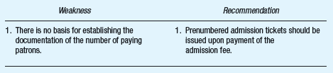 The Art Appreciation Society operates a museum for the benefit and enjoyment of the community. During the hours the museum is open to the public, two clerks who are positioned at the entrance collect a five-dollar admission fee from each nonmember patron. Members of the Art Appreciation Society are permitted to enter free of charge upon presentation of their member ship cards. At the end of each day one of the clerks delivers the proceeds to the treasurer. The treasurer counts the cash in the presence of the clerk and places it in a safe. Each Friday afternoon the treasurer and one of the clerks deliver all cash held in the safe to the bank and receive an authenticated deposit slip, which provides the basis for the weekly entry in the cash receipts journal. The board of directors of the Art Appreciation Society has identified a need to improve the internal control system over cash admission fees. The board has determined that the cost of installing turnstiles or sales booths or otherwise altering the physical layout of the museum would greatly exceed any benefits that might be derived. However, the board has agreed that the sale of admission tickets must be an integral part of its improvement efforts. Smith has been asked by the board of directors of the Art Appreciation Society to review the internal control over cash admission fees and suggest improvements. Required:  Indicate weaknesses in the existing internal control system over cash admission fees, which Smith should identify, and recommend one improvement for each of the weaknesses identified. Organize your answer as indicated in the following example:     (AICPA, adapted)