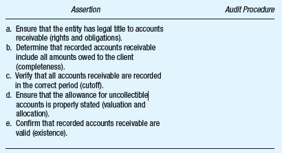 Assertions are expressed or implied representations by management that are reflected in the financial statement components. The auditor performs audit procedures to gather evidence to test those assertions. Required: Your client is All's Fair Appliance Company, an appliance wholesaler. Select the most appropriate audit procedure from the following list and enter the number in the appropriate place on the grid. (An audit procedure may be selected once, more than once, or not at all.) Audit Procedure: 1. Review of bank confirmations and loan agreements. 2. Review of drafts of the financial statements. 3. Select a sample of shipping documents, match them with related sales invoices, and determine that they have been included in the sales journal and accounts receivable subsidiary ledger. 4. Select a sample of shipping documents for a few days before and after year-end. 5. Confirmation of accounts receivable. 6. Review of aging of accounts receivable with the credit manager.