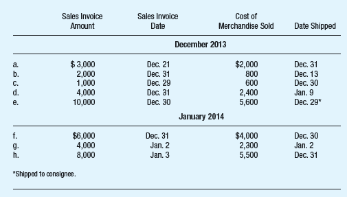 You are engaged to audit the Ferrick Corporation for the year ended December 31, 2013. Only merchandise shipped by the Ferrick Corporation to customers up to and including December 30, 2013, has been eliminated from inventory. The inventory as determined by physical inventory count has been recorded on the books by the company's controller. No perpetual inventory records are maintained. All sales are made on an FOB-shipping point basis. You are to assume that all purchase invoices have been correctly recorded. The following lists of sales invoices are entered in the sales journal for the months of December 2013 and January 2014, respectively.     Required:  You are to ensure that there is proper cutoff of sales and inventory. If an item is not properly recorded, prepare the necessary adjusting entries.