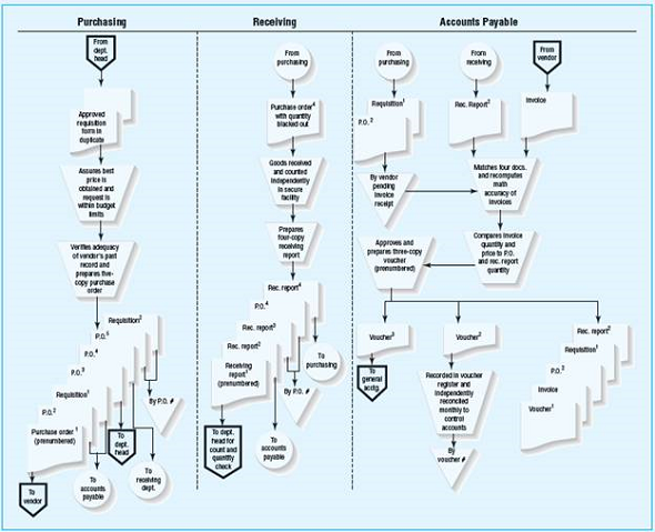 The flowchart shown below depicts the activities relating to the purchasing, receiving, and accounts payable departments of Model Company, Inc.     Required:  Based only on the flowchart, describe the control activities that most likely would provide reasonable assurance that specific assertions regarding purchases and accounts payable will be achieved. Do not describe weaknesses in internal control. (AICPA, adapted)