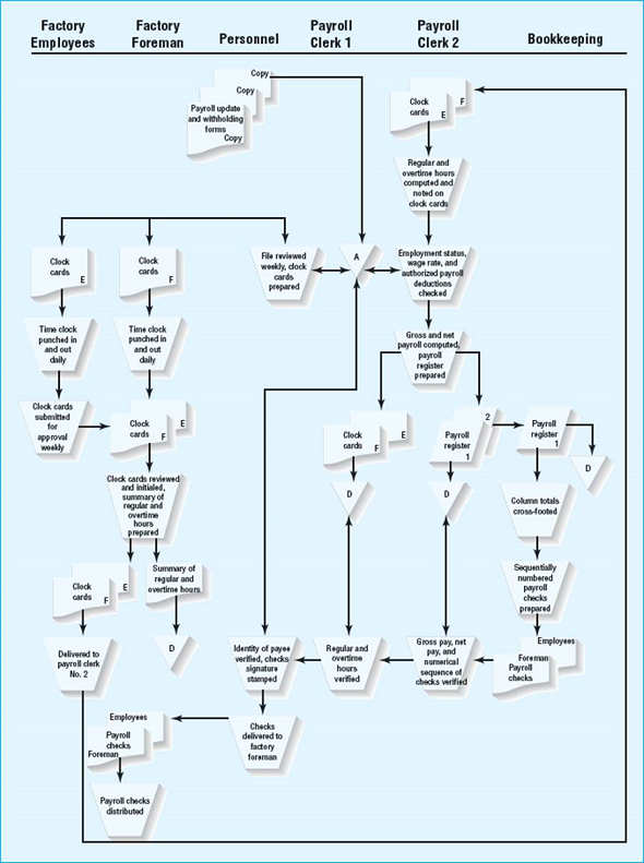 A CPA's audit documentation (working papers) contains a narrative description of a segment of the Croyden Factory, Inc., payroll system and an accompanying flowchart as follows. Narrative  The internal control system with respect to the personnel department functions well and is not included in the accompanying flowchart. At the beginning of each workweek, payroll clerk 1 reviews the payroll department files to determine the employment status of factory employees and then prepares time cards and distributes them as each individual arrives at work. This payroll clerk, who is also responsible for custody of the signature stamp machine, verifies the identity of each payee before delivering signed checks to the foreman. Croyden Factory, Inc., Payroll System      At the end of each workweek, the foreman distributes the payroll checks for the preceding workweek. Concurrent with this activity, the foreman reviews the current week's employee time cards, notes the regular and overtime hours worked on a summary form, and initials the time cards. The foreman then delivers all time cards and unclaimed payroll checks to payroll clerk 2. Required:  a. Based on the narrative and the flowchart on the last page, what are the weaknesses in internal control? b. Based on the narrative and the accompanying flowchart, what inquiries should be made to clarify possible additional weaknesses in internal control? Do not discuss the internal control system of the personnel department. (AICPA, adapted)