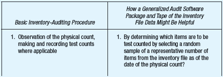 An auditor is examining the financial statements of a wholesale cosmetics distributor with an inventory consisting of thousands of individual items. The distributor keeps its inventory in its own distribution center and in two public warehouses. An electronic inventory file is maintained on a computer disk, and at the end of each business day the file is updated. Each record of the inventory file contains the following data: • Item number. • Location of item. • Description of item. • Quantity on hand. • Cost per item. • Date of last purchase. • Date of last sale. • Quantity sold during year. The auditor plans to observe the distributor's physical count of inventory as of a given date. The auditor will have available a computer tape of the data on the inventory file on the date of the physical count and a generalized audit software package. Required:  The auditor is planning to perform basic inventory-auditing procedures. Identify the basic inventory-auditing procedures and describe how the use of the generalized audit software package and the tape of the inventory file data might help the auditor perform such auditing procedures. Organize your answer as follows:     (AICPA, adapted)