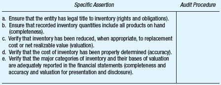 In obtaining evidential matter in support of financial statement assertions, the auditor develops specific audit procedures to address those assertions. Required:  Hillmart is a retail department store that purchases all goods directly from wholesalers or manufacturers. Select the most appropriate audit procedure from the list below and enter the number in the appropriate place on the grid. (An audit procedure may be selected once, more than once, or not at all.) Audit Procedure:  1. Examine current vendor price lists. 2. Review drafts of the financial statements. 3. Select a sample of items during the physical inventory count and determine that they have been included on count sheets. 4. Select a sample of recorded items and examine supporting vendor invoices and contracts. 5. Select a sample of recorded items on count sheets during the physical inventory count and determine that items are on hand. 6. Review loan agreements and minutes of board of directors' meetings.   