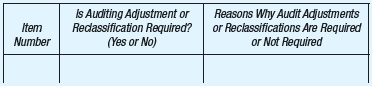 Gonzales, CPA, is the auditor for a manufacturing company with a balance sheet that includes the entry Property, plant, and equipment. Gonzales has been asked by the company's management if audit adjustments or reclassifications are required for the following material items that have been included in or excluded from Property, plant, and equipment: 1. A tract of land was acquired during the year. The land is to be the future site of the entity's new headquarters, which will be constructed next year. Commissions were paid to the real estate agent used to acquire the land, and expenditures were made to relocate the previous owner's equipment. These commissions and expenditures were expensed and are excluded from Property, plant, and equipment. 2. Clearing costs were incurred to ready the land for construction. These costs were included in Property, plant, and equipment. 3. During the land-clearing process, timber and gravel were recovered and sold. The proceeds from the sale were recorded as other income and are excluded from Property, plant, and equipment. 4. A group of machines was purchased under a royalty agreement that provides royalty payments based on units of production from the machines. The costs of the machines, freight costs, unloading charges, and royalty payments were capitalized and are included in Property, plant, and equipment. Required:  a. Describe the general characteristics of assets, such as land, buildings, improvements, machinery, equipment, fixtures, and so on, that should normally be classified as Property, plant, and equipment, and identify assertions in connection with the examination of Property, plant, and equipment. Do not discuss specific audit procedures. b. Indicate whether each of the items numbered 1 to 4 requires one or more audit adjustments or reclassifications, and explain why such adjustments or reclassifications are required or not required. Organize your answer as follows:     (AICPA, adapted)