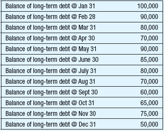 Your audit client, The Brant Group, reported total interest expense for the year of $2,000. The table below provides the monthly balance of their long-term debt. Interest is paid monthly on the average daily balance during the month. The annual interest rate for the debt is 6%.     Required:  Based on the data provided, do you consider the reported interest expense fairly stated? Why or why not?