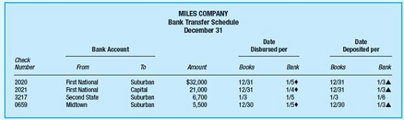 Question relate to the following bank transfer schedule.   The tick mark ? most likely indicates that the amount was traced to the A) Deposit in transit of the applicable bank reconciliation. B) December cash receipts journal. C) January cash receipts journal. D) Year-end bank confirmations.