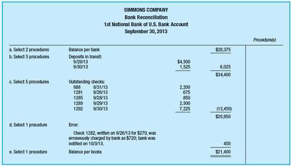 The following client-prepared bank reconciliation is being examined by Zachary Kallick, CPA, during the examination of the financial statements of Simmons Company.     Required:  Items (a) through (e) represent items an auditor would ordinarily find on an entity-prepared bank reconciliation. The following list of audit procedures shows substantive auditing procedures. For each item, select one or more procedures, as indicated, that the auditor most likely would perform to gather evidence in support of that item. (The procedures on the list may be selected once, more than once, or not at all.) Assume that • The entity prepared the bank reconciliation on 10/3/2013. • The bank reconciliation is mathematically accurate. • The auditor received a cutoff bank statement dated 10/7/2013 directly from the bank on 10/12/2013. • The 9/30/2013 deposit in transit; outstanding checks 1281, 1285, 1289, and 1292; and the correction of the error regarding check 1282 appear on the cutoff bank statement. • The auditor set control risk concerning the financial statement assertions related to cash at the maximum. Audit Procedure:  1. Trace to cash receipts journal. 2. Trace to cash disbursements journal. 3. Compare to 9/30/2013 general ledger. 4. Directly confirm with bank. 5. Ascertain reason for unusual delay. 6. Inspect supporting documents for reconciling item not appearing on cutoff statement. 7. Vouch items on bank reconciliation to cutoff statement. 8. Vouch items on the cutoff statement to bank reconciliation. (AICPA, adapted)