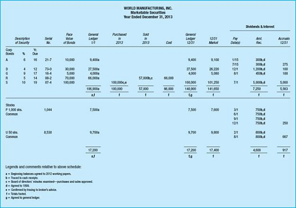 Phung, CPA, has been engaged to audit the financial statements of Vernon Distributors, Inc., a continuing audit client, for the year ended September 30. After obtaining an understanding of Vernon's internal control system, Phung set control risk at the maximum level for all financial statement assertions concerning investments. Phung determined that Vernon is unable to exercise significant influence over any investee and none are related parties. Phung obtained from Vernon detailed analyses of its investments in domestic securities showing • The classification among held-to-maturity, trading, and available-for-sale securities. • A description of each security, including the interest rate and maturity date of bonds and the par value and dividend rate of stocks. • A notation of the location of each security, either in the treasurer's safe or held by an independent custodian. • The number of shares of stock or face value of bonds held at the beginning and end of the year. • The beginning and ending balances at cost and at market, and the unamortized premium or discount on bonds. • Additions to and sales from the portfolios for the year, including date, number of shares, face value of bonds, cost, proceeds, and realized gain or loss. • Valuation allowances at the beginning and end of the year and changes therein. • Accrued investment income for each investment at the beginning and end of the year, and income earned and collected during the year.     Required:  a. For the last 4 procedures listed, identify the primary financial statement assertion relative to investments that would be addressed by each procedure. b. Describe three additional substantive auditing procedures Phung should consider in auditing Vernon's investments. (AICPA, adapted)
