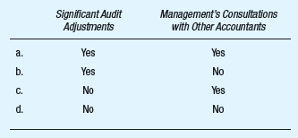 Which of the following matters should an auditor communicate to those charged with governance?