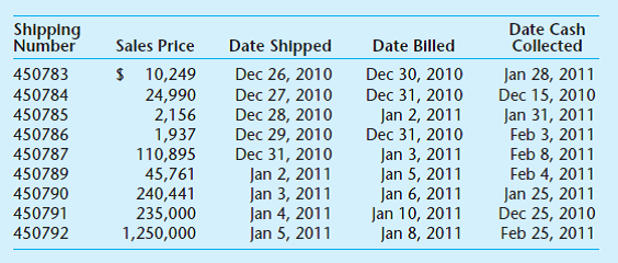 Cutoff tests. While performing a sales cutoff test for your audit client, you review all shipping documents for five days before and five days after year-end. All sales are on credit and are sent FOB shipping point. Cost of goods sold is 75% of sales revenue. You are using the shipping log for the ten-day time period of the test. Test results follow. a. Identify by shipping number the sales that the company has recorded as sales revenue at December 31, 2010. b. Identify by shipping number the sales that should have been recorded as sales revenue at December 31, 2010. c. Prepare the adjusting entry needed to correct the sales revenue and inventory at December 31, 2010. d. Prepare the journal entries needed to record the sale represented by shipping document 450784, including the cash collection and the revenue recognition. e. What accounting rule should the company use to recognize revenue f. How is the company currently recognizing revenue g. What questions should you ask the client to clarify the evidence you have gathered during this audit test