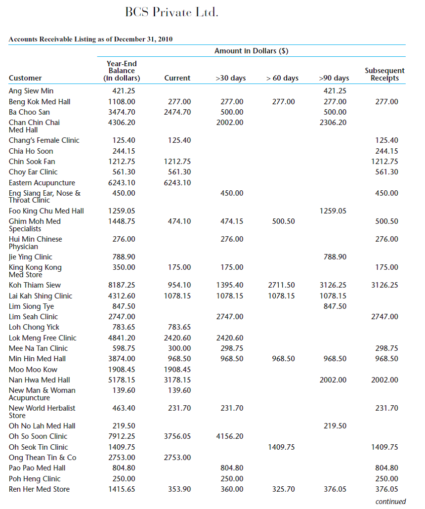 Evaluating the allowance for doubtful accounts. See Appendix B for the aged receivables trial balance for BCS. Review it and explain what the information in each column represents. a. Use this information to calculate a bad debt provision for BCS at December 31, 2010 Last year BCS used the following percentages to calculate the bad debt provision: current accounts, .05%; 30 day accounts, 2%; 60 day accounts, 10%; 90 day accounts, 40%. First calculate the allowance using the percentages applicable in the previous year. Then, if you determine that actual write-offs last year were $20,000 more than the provision and that the economic conditions for BCS customers has worsened in the current year, explain how you could adjust the allowance. b. Why is it necessary for BCS to estimate bad debt expense at year-end What accounting principle does BCS violate if it does not estimate bad debt