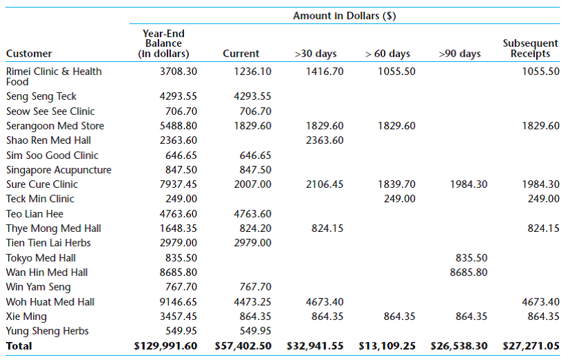 Evaluating the allowance for doubtful accounts. See Appendix B for the aged receivables trial balance for BCS. Review it and explain what the information in each column represents. a. Use this information to calculate a bad debt provision for BCS at December 31, 2010 Last year BCS used the following percentages to calculate the bad debt provision: current accounts, .05%; 30 day accounts, 2%; 60 day accounts, 10%; 90 day accounts, 40%. First calculate the allowance using the percentages applicable in the previous year. Then, if you determine that actual write-offs last year were $20,000 more than the provision and that the economic conditions for BCS customers has worsened in the current year, explain how you could adjust the allowance. b. Why is it necessary for BCS to estimate bad debt expense at year-end What accounting principle does BCS violate if it does not estimate bad debt