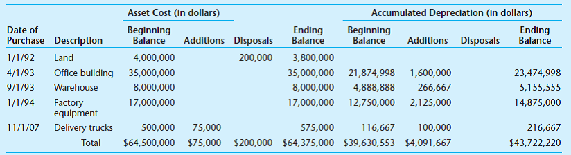 The fixed asset schedule for BCS Manufacturing at December 31, 2011, follows.     Buildings are depreciated over thirty years. Factory equipment is depreciated over eight years, and trucks are depreciated for five years. The company uses straightline depreciation with no salvage value and calculates monthly depreciation. The new delivery truck was purchased on November 1, 2011. On March 1, 2011, the land was sold for $8,000,000. The client recognized a gain of $7,800,000 on the sale of the land. You have been assigned to audit this schedule at year-end. a. What is the balance for fixed assets shown on the balance sheet prepared by the client In other words, what is the balance for which you are gathering evidence to support or correct  b. Describe the audit procedures necessary to determine whether the ending balances are correct. c. Perform the review needed to arrive at a decision regarding the balances. Do you think the client's calculations are accurate  d. Evaluate the gain or loss recognized by the client for the asset disposals. e. Propose the adjusting entry needed to correct the accounts. f. What balance will be reported on the balance sheet if the proposed audit adjustments are recorded