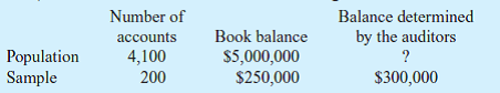 Using statistical sampling to assist in verifying the year -end accounts payable balance, and auditors has accumulated the following data: Using the ratio estimation technique, the auditors' estimate of year -end accounts payable balance is a. $6,150,000. b. $6,000,000. c. $5,125,000. d. $5,050,000.