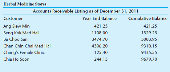 Developing a sampling plan for accounts receivable confirmations. The following schedule shows accounts receivable balances for the audit client at yearend. As a staff accountant, you have been assigned to select accounts receivable balances to confirm. a. What assertion do auditors test when confirming account balances  b. Prepare a sampling plan to perform the test. The desired level of assurance is 95% (5% risk of incorrect acceptance). The ratio of estimated misstatement to tolerable misstatement is 0.05. The materiality level is $25,000, and the population is $129,992. The auditor uses 75% of materiality as the tolerable misstatement. c. Select a sample of accounts to confirm using systematic random sampling and the sample size that you calculated. Identify the accounts that you selected. Assume the random number generated for the first interval is 4002. d. You find overstatement errors of $12,000 in your sample. How will you evaluate this misstatement  e. Prepare the journal entries for the proposed audit adjustments you would make. Assume the misstatement is related to unrecorded credit memos for goods returned by the customer.       