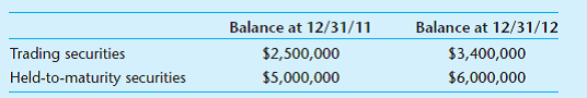 Trading and held-to-maturity securities. BCS, Inc. has trading and held-tomaturity securities on its books. It has bought and sold investments every month during the year. The ending balance in the accounts for the current year and the prior year follow.     a. Assume that $3,000,000 of trading securities and $4,000,000 of held-to-maturity securities were purchased during 2012. What is the cost of securities sold during 2012 in each category  b. What is the amount of the loss or gain if investments with an original cost of $1,000,000 and a market value of $1,300,000 at 2011 year-end were sold for $900,000 on December 15, 2012  c. If the market value of the trading securities was $4,000,000 at the end of 2011 and $2,000,000 at the end of 2012, what is the correct ending balance in the allowance account at the end of 2012  d. Using the facts presented in part (c), what is the impact of recording the allowance account in 2012 on the financial statements  e. Select the two most important assertions for the investment account, and describe one substantive test for each assertion that you might use to verify that the assertion is valid.