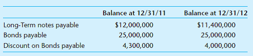 Auditing long-term debt. Atlas Company has long-term debt on its books. It has issued new debt and made payments on the outstanding debt every year. The ending balance in the accounts for the current year and the prior year follow.     a. Assume that $3,000,000 of new long-term notes payable was issued in 2012. What is the amount of notes paid during the year Show your calculations. b. Why has the balance in the Discount on Bonds Payable changed from 2011 to 2012, but the bonds' face value has not  c. The company's current ratio should be maintained at no less than 1.0 during the entire year according to the debt covenant on the new note payable. How will the auditors determine whether that condition has been met in 2012  d. The Bonds Payable account contains two debt covenants. The first covenant requires the company to cancel all management bonuses if the debt-to-equity ratio goes above 0.50. The second covenant permits the company to issue stock options only if net income increases by 20% per year. How will the auditors determine whether the company has met the debt covenants in 2012  e. Why have the bond holders included these particular debt covenants in their debt agreement What do they hope to gain from the covenants  f. Describe assertions that could be important for the Long-Term Debt account, and describe one substantive test you could use to verify that the assertions are valid.