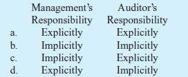 How are management's responsibilities and the auditor's responsibility represented in the standard auditor's report