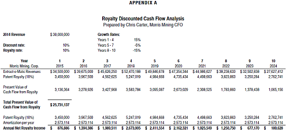Evaluate each of the following questions independently: [a] Referring to Garrett and Schulzke's sample size table (Appendix A), determine an appropriate sample size for the test of the control relating to authorization of credit memos. [b] Regardless of your answer to question [a], assume that Darrell randomly selected a sample of 75 credit memo packages, each of which contains a credit memo with a matching receiving report and inventory warehouse receipt, and has reviewed all but the last five credit memo packages and found no exceptions. Each credit memo authorizing a customer refund or reduction in the amount owed due to the return of goods should be authorized by Brian Thompson, the accounting supervisor over accounts receivable. When a customer wants to return unwanted or defective product, they go to Hooplah's website and download a Customer Return Report and fill in their information as well as a description and quantity of goods being returned. Chris Jacobs in the receiving department at Hooplah uses the Customer Return Report as the receiving report when the shipment comes in, and Felix Katt counts and inspects the goods to make sure they're all in good condition. The goods are then transferred back to Jed Baxter in the warehouse, who issues an Inventory Receipt. Once the Inventory Receipt is attached to the Customer Return Report, the documents are forwarded to Brian so that he can approve a credit memo. Brian examines the Customer Return Report and the Inventory Receipt to ensure that credit is only authorized when goods have been received and for the quantity actually received. He then documents his authorization by marking his initials on the credit memo. You have agreed to help Darrell by examining the remaining five credit memo packages. You will find the last five credit memo packages at www.pearsonhighered.com/beasley. Examine these documents for Brian Thompson's initials indicating the memos were approved (for this question, just focus on his initials for audit evidence that the control is operating effectively) and then evaluate the test results for the full sample. Provide support for your assessment on the effectiveness of the control based on testing performed. Appendix A  <div style=padding-top: 35px> 