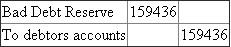 On the basis of analysis of the information in schedule A-D, assuming that meeting is conducted with R's Credit Manager, the following outcomes are concluded: a.DB Distributor: creating the reserve against amounts receivable from the same, seems correct step taken by credit manager. EB Group: creating a reserve for amount receivable from this party is not required. Because, as credit memo has been prepared only for $1,449.4 and also as the stock of beer was spoiled due to sun exposure. So claim supposed to be made against insurance company and not the client. G Holdings: As it is policy of the company to create a reserve for client having overdue balance since more than 90 days and amount more than $2500. Even, though Clint is sure for collecting the same from the client, but still company must create the reserve for the same. Hence, non-creation of reserve is not valid.b.Based on readings of the transcript discussion the following concerns with other aspects of reporting of revenue and accounts receivable: • Instead of generating monthly reports of accounts receivable, it should be done on fortnightly basis so that entire process can be more smoothened.• Instead of creating a reserve for dues from 31-90 days of 10%, it should be created for 60-90 days of 10%. Because, after a credit period also, normally we can wait for receipt of payments up to 30 days, then reserve can be created.c.On the basis of information provided to us, the following estimation we can prepare: Compared to revenue of $3,299,698 accounts receivables are $197,982 and reserve for bad debt is created for $5,549 which is around 2.8% which seems very less. Normally 5 to 10% reserve should be created.d.Adjusting Entries:   e.Based on reading of professional standards, the frequency of the accounts receivables should be speeded from one month to fortnight to conclude on the adequacy of the allowance for bed debt.