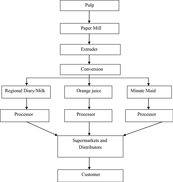 (a) Value chain from the pulp mill to the supermarket for milk, for dairy orange juice, and for Minute Maid orange juice:   (b) Calculations on the basis of one tone of board:  