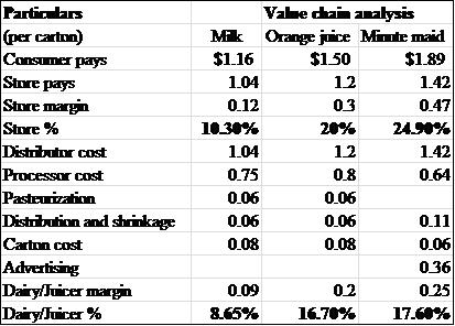 (a) Value chain from the pulp mill to the supermarket for milk, for dairy orange juice, and for Minute Maid orange juice: (b) Calculations on the basis of one tone of board: