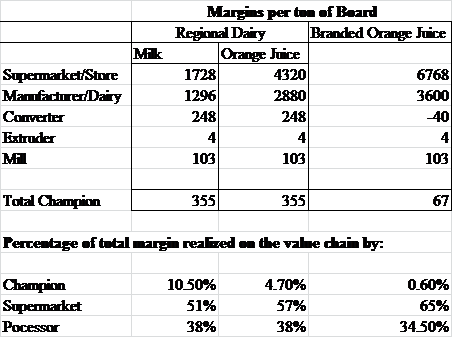 Insight from the value chain : The following analysis can be made in terms of margins per ton of board from the value chain of Dairy Pak as mentioned in exhibit 8:   In the above spreadsheet, margin per ton of board is calculated for each stage of value chain as per the segment. Then, percentage of total margin realized on the value chain is determined.