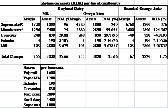 Analysis of return on assets (ROA) for Champion, the dairy, the juice processor and the retailer when asset data is included : The following analysis can be made in terms of return on assets when asset data is included:   In the above spreadsheet, return on assets (ROA) is calculated as per the format mentioned in the exhibit 9. ROA is calculated as margin as a percentage of assets amount for milk, orange juice and branded orange juice at each stage of the value chain.