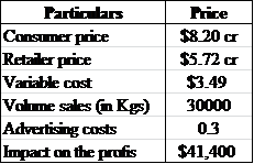 The impact on the profit can be seen through the following table: It can be seen clearly that the impact on the profits is only $41,400, it was projected that the sales would be approximately 85 tons, but had been only 30 tons, and thus the impact on the profits had been less.