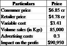 The impact on the profit if 85 tons would have been sold can be seen through the following table: It can be seen clearly that the impact on the profits is only $90,950. The impact on the profits is higher when 85,000 kg would have been sold.