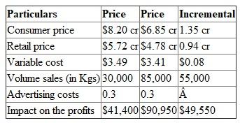The impact on the profit can be seen through the following table: The impact can be seen that the profit is more when 85,000 kg of CM is sold at $6.85 per kg instead of selling 30,000 kg at $8.20 per kg.