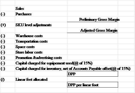 Direct Product Profit (DPP): Direct product profit is defined as an accounting method for measuring the profitability of the product and the profitability of the shelf space. By extracting the information:             Calculate the annual DPP per linear foot for store #5 as a whole: Methodology: The DPP approach is designed as follows:   Substitute: Here, Sale is $15,600,000, space costs is $2,400,000, advertising promotion is $300,000, refrigeration freezer equipment is $1,000,000, dry product equipment is $1,000,000, inventory is $1,500,000, and the rate of capital charged is 15%. Assumptions: The warehouse and transportation cost are assumed to be zero as the amount is included in cost of goods sold but the allocation is not given.   Working notes: Calculation of capital charge for equipment: Given:         Calculation of Capital charge for inventory: Given:      