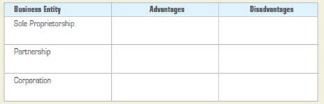 Critical Thinking Problem  Which Type of Business Entity?  Since graduating from college five years ago, Ned Turner has worked for a national chain of men's clothing stores. Ned has held several positions with the company and is currently manager of a local branch store. Over the past three years, Ned has observed a pattern in men who purchase suits. He believes that the majority of men's suit purchases are black, brown, blue, gray, and olive. He also notices that French cuff shirts are quite fashionable, but few stores carry a wide color selection. Since he has always wanted to be in business for himself, Ned's idea is to open a shop that sells suits that are black, brown, blue, gray, and olive and to carry a wide array of colors of French cuff shirts. The store will also sell fashionable ties and cuff links. Ned already has a name for his store, The Three B's and Go Suit Shop. Ned has discussed his plan with a number of people in the industry and they believe his idea is a viable one. A new upscale shopping mall is opening nearby and Ned has decided that now is the time to take the plunge and go into business for himself. Ned plans to open the Three B's and Go Suit Shop in the new mall. One of the things Ned must decide in the process of transforming his idea to reality is the form of ownership for his new business. Should it be organized as a sole proprietorship, a partnership, or a corporation? What advice would you give Ned? What advantages and disadvantages are there to each choice? The following diagram will help you organize your thoughts.   