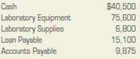 Determining accounting equation amounts.  Just before Anderson Laboratories opened for business, Roy Anderson, the owner, had the following assets and liabilities. Determine the totals that would appear in the firm's fundamental accounting equation (Assets = Liabilities + Owner's Equity).   