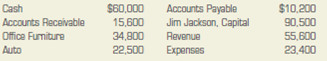 Analyzing the effects of transactions on the accounting equation.  Jim Jackson is a painting contractor who specializes in painting commercial buildings. At the beginning of June, his firm's financial records showed the following assets, liabilities, and owner's equity.     INSTRUCTIONS  Set up an accounting equation using the balances given above. Record the effects of the following transactions in the equation. (Use plus, minus, and equals signs.) Record new balances after each transaction has been entered. Prove the equality of the two sides of the final equation on a separate sheet of paper. TRANSACTIONS  1. Performed services for $6,580 on credit. 2. Paid $1,600 in cash for new office chairs. 3. Received $10,200 in cash from credit clients. 4. Paid $780 in cash for telephone service. 5. Sent a check for $2,500 in partial payment of the amount due creditors. 6. Paid salaries of $8,700 in cash. 7. Sent a check for $1,020 to pay electric bill. 8. Performed services for $9,500 in cash. 9. Paid $2,250 in cash for auto repairs. 10. Performed services for $11,500 on account. Analyze: What is the amount of total assets after all transactions have been recorded?