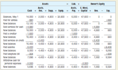 Preparing an income statement, a statement of owner's equity, and a balance sheet.  The following equation shows the transactions of West Cleaning Service during May. The business is owned by Carol West.     INSTRUCTIONS  Analyze each transaction carefully. Prepare an income statement and a statement of owner's equity for the month. Prepare a balance sheet for May 31, 2013. List the expenses in detail on the income statement. Analyze: In order to complete the balance sheet, which amount was transferred from the statement of owner's equity?