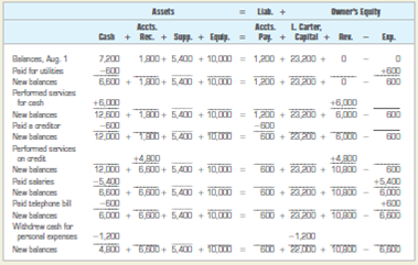 Preparing an income statement, a statement of owner's equity, and a balance sheet.  The equation below shows the transactions of Linda Carter, Attorney and Counselor of Law, during August. This law firm is owned by Linda Carter.     INSTRUCTIONS  Analyze each transaction carefully. Prepare an income statement and a statement of owner's equity for the month. Prepare a balance sheet for August 31, 2013. List the expenses in detail on the income statement. Analyze: In order to complete the statement of owner's equity, which amount was transferred from the income statement?