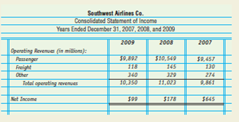 Review the following excerpt from the 2009 consolidated statement of income for Southwest Airlines Co. Answer the questions that follow.     Analyze Online: Find the Investor Relations section of the Southwest Airlines Co. Web site (www.southwest.com) and answer the following questions. Find the most recent press release posted on the Web site. Read the press release, and summarize the topic discussed. What effect, if any, do you think this will have on company earnings? Why?