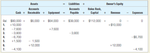 Identifying transactions.  The following equation shows the effects of a number of transactions that took place at Main Street Auto Repair Company during the month of August. Describe each transaction.   